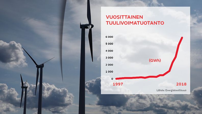 Tuulivoima tilasto