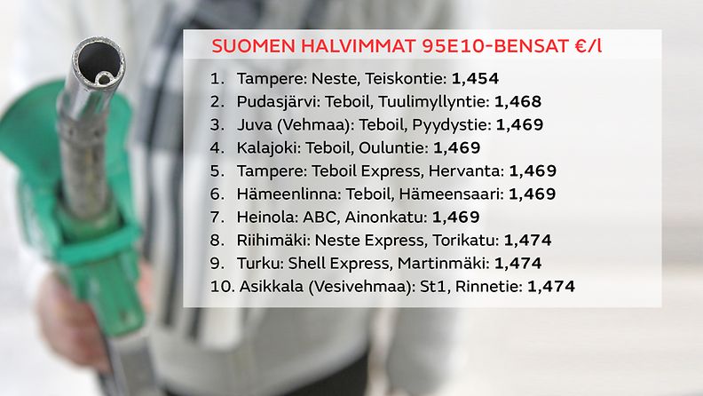 1104-suomen-halvimmat-bensat-mtv (1)