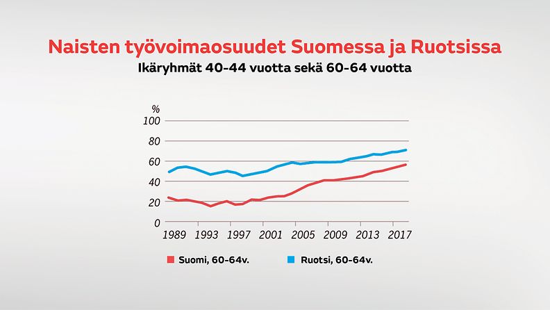 Naisten työvoimaosuudet Suomessa ja Ruotsissa