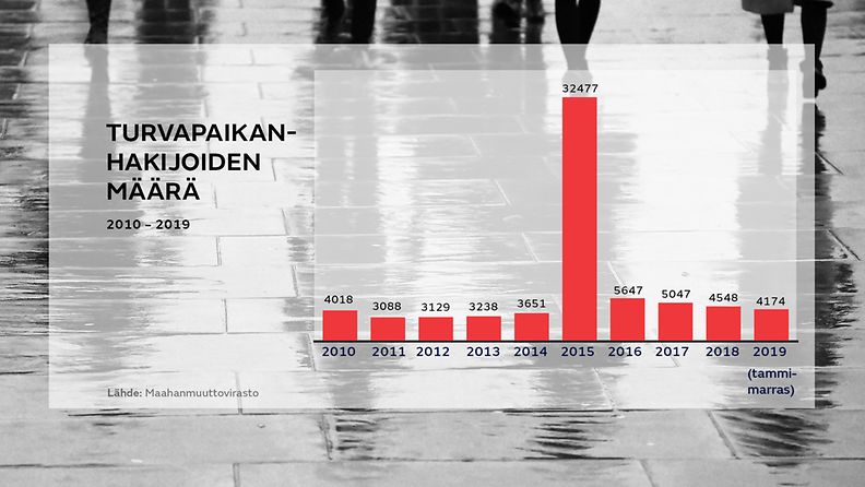 Turvapaikanhakijoiden_maara-2010-2019