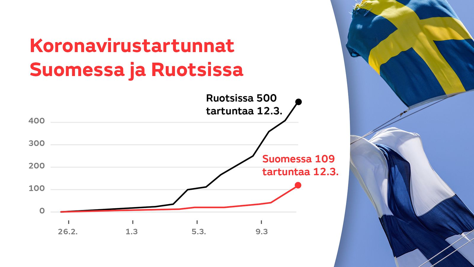 Näin koronatartunnat ovat lisääntyneet – katso grafiikka: Suomessa yli 100  tartuntaa, Ruotsissa 500 – 