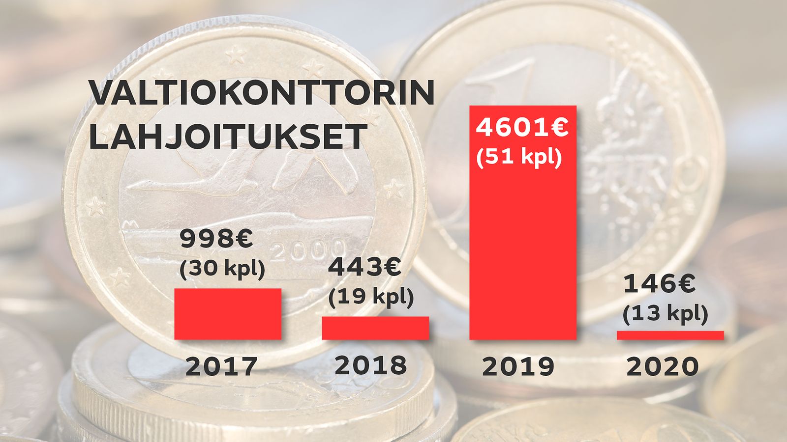 Mystinen senttilahjoittaja! Ahkera kansalainen on paikannut valtion kassaa  kuukausittaisella yhden sentin lahjoituksella jo usean vuoden ajan: 