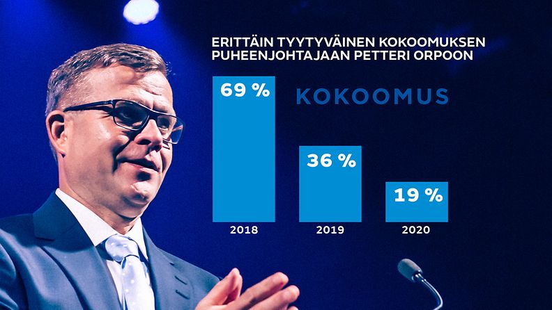 Petteri Orpon onnistuminen puheenjohtajana 2020
