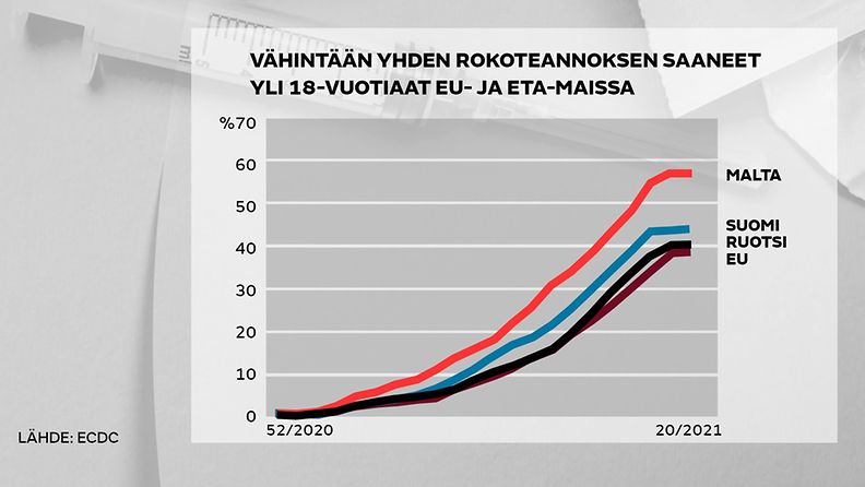 Infograafi rokotusten etenemisestä EU:ssa. Suomi etenee keskiarvoa nopeammin, kaikkein pisimmällä on Malta.