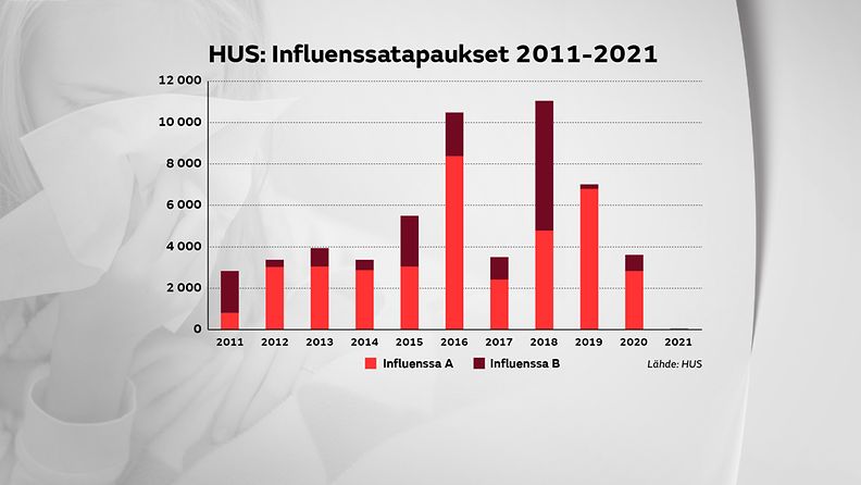 Influenssatapaukset HUSin alueella 2011-2021
