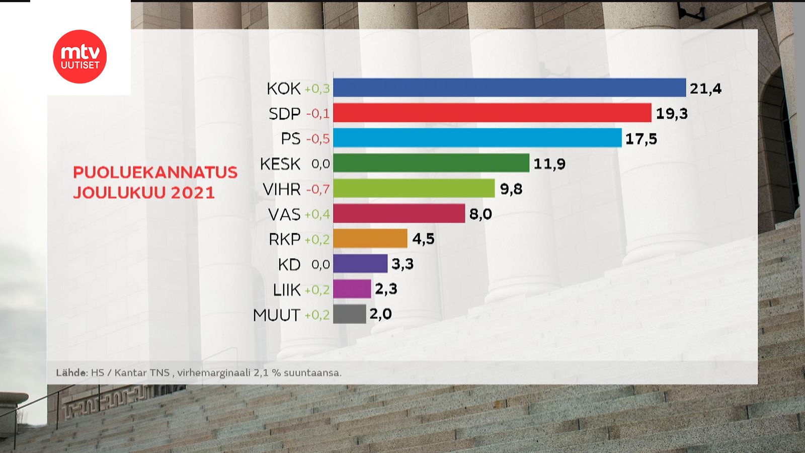 HS-gallup: Kokoomus Yhä Suosituin Puolue, Toisena Pääministeripuolue ...