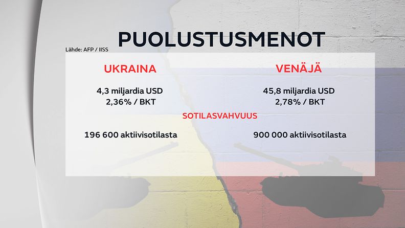 Sotavoimat Ukraina Venäjä vertailu