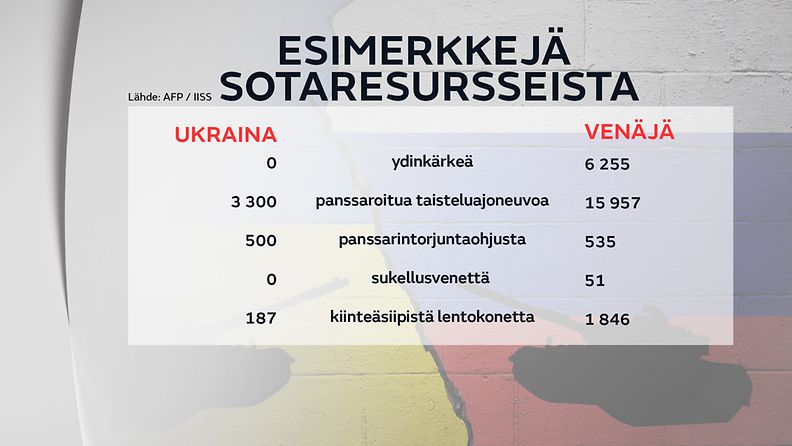 Sotavoimat Venäjä Ukraina vertailu