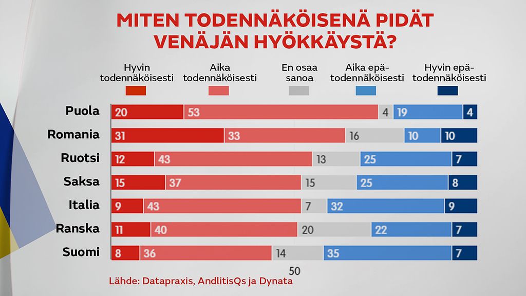 Enemmistö eurooppalaisista pitää Ukraina-hyökkäystä todennäköisenä – näin  suomalaiset poikkeavat joukosta 