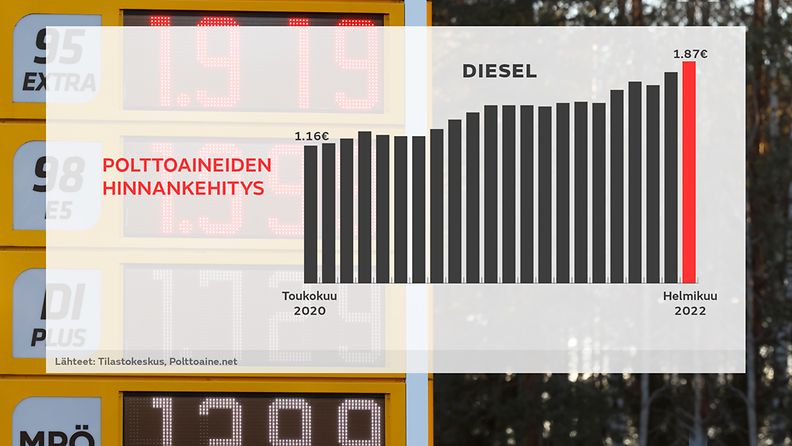 Polttoaineen hinnan kehitys