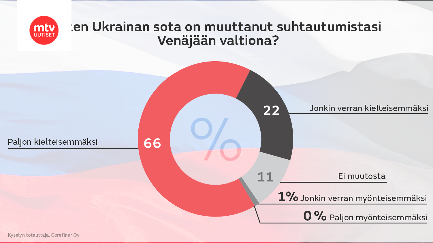 MTV Uutisten Kysely: Joka Viides Pitää Venäjän Sotatoimia Suomea ...