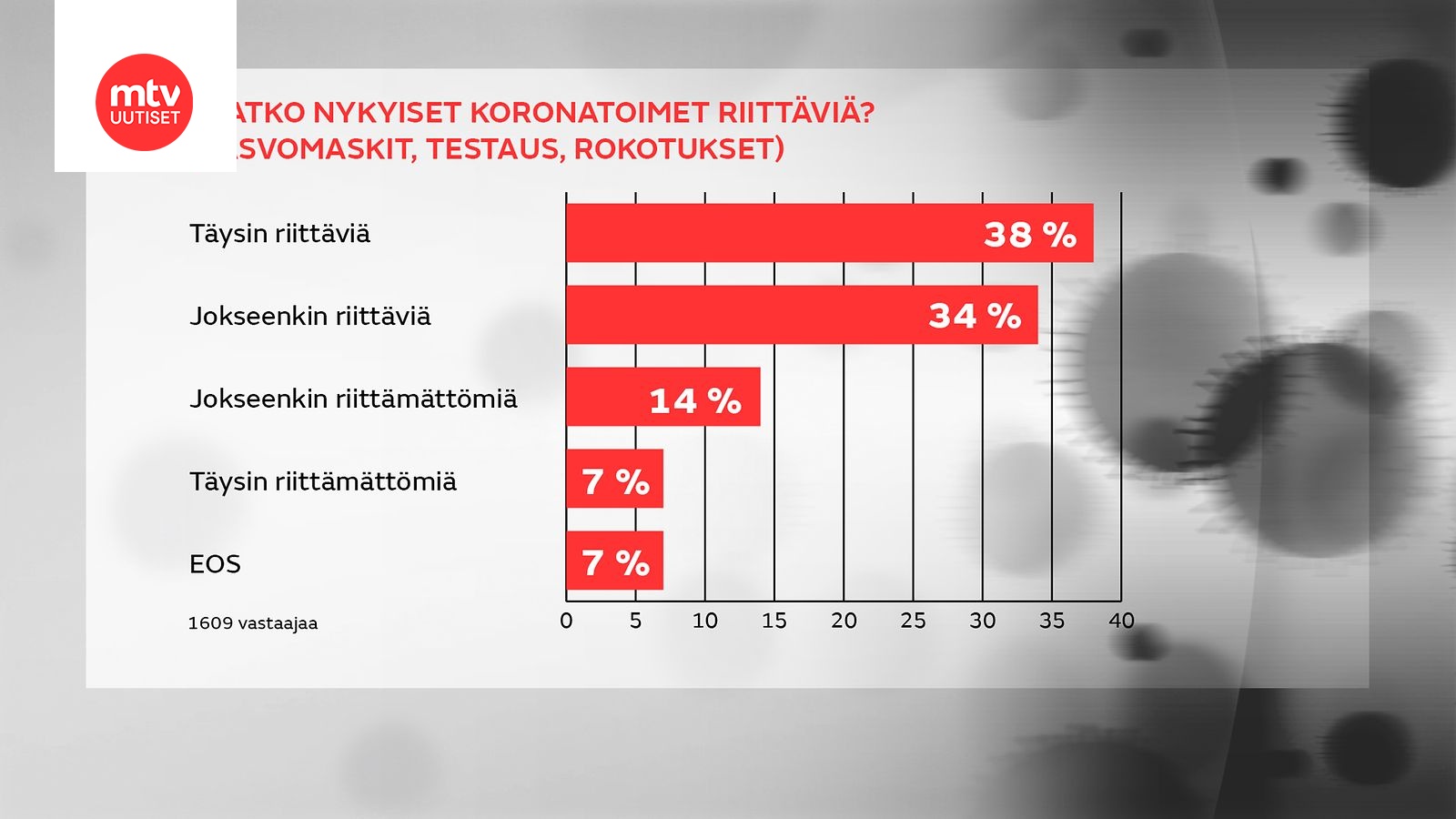 MTV Uutisten Kysely: Pitäisikö Rajoituksia Ottaa Käyttöön, Jos ...