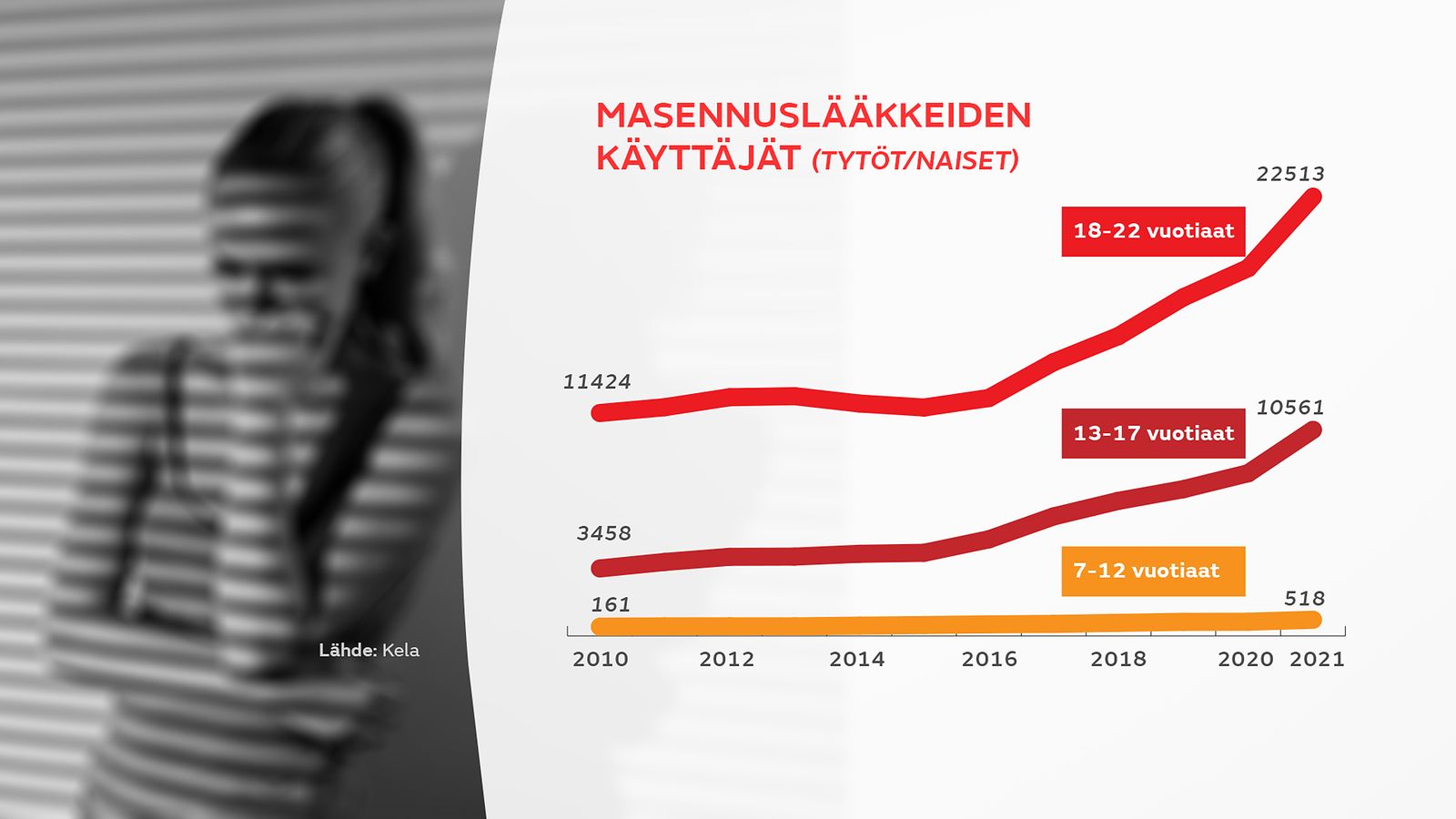 Tyttöjen ja nuorten naisten masennuslääkkeiden käyttäjien määrä on hurjassa  kasvussa 