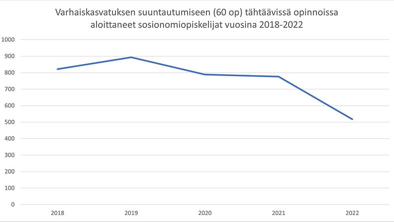 vaka-sosionomiopiskelijat 2018-2022