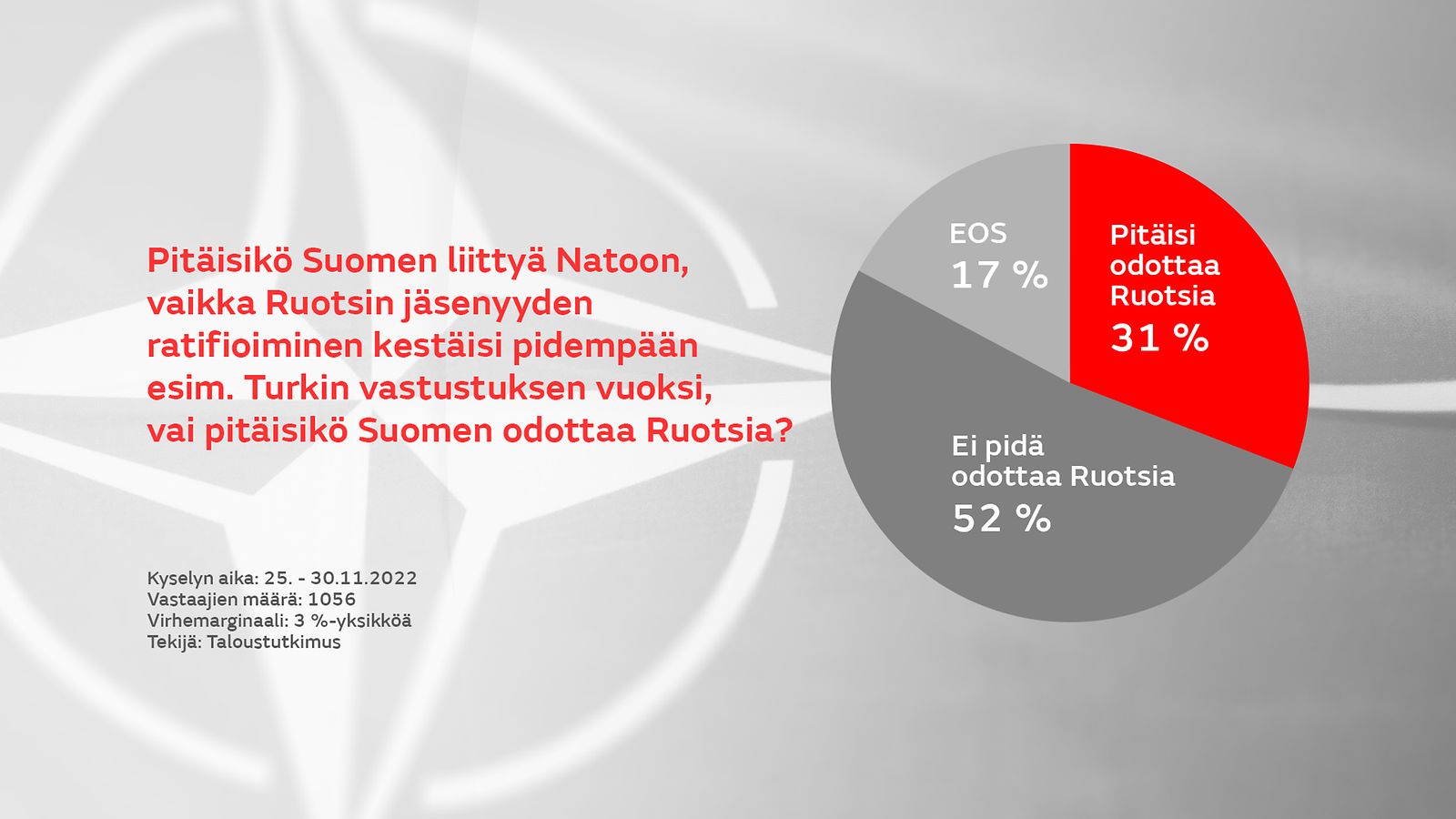 MTV:n kysely: Enemmistö suomalaisista haluaa Natoon odottamatta Ruotsia -  