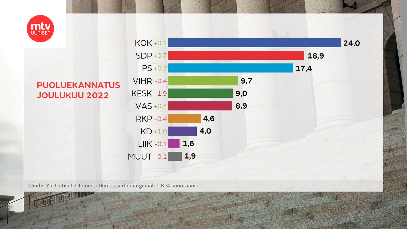 Keskustan suosiolle täysromahdus: Ylen gallupissa kannatus ensimmäistä  kertaa alle 10 prosentin 