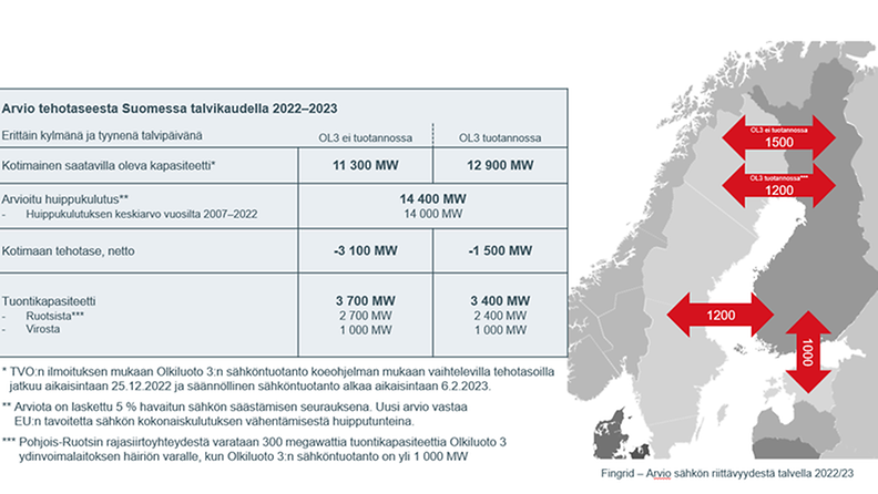 Fingrid sähkö raportti joulukuu 2022