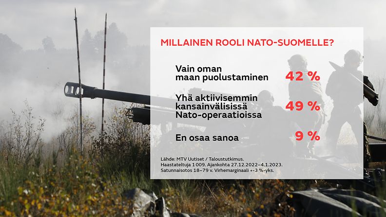 MTV Uutisten kysely: Suomen rooli Natossa?