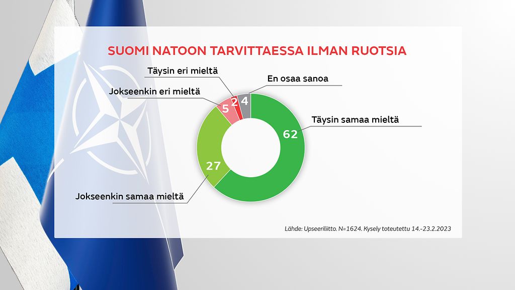 MTV:n ja Upseeriliiton kysely: Suomalaisupseereilta vihreää valoa Suomen  liittymiselle Natoon ennen Ruotsia – Nato-tukikohta jakaa mielipiteitä -  