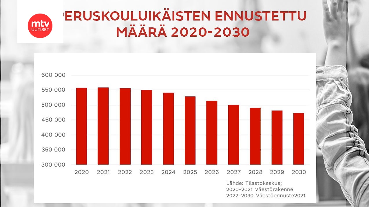 Lapsikato Tarkoittaa Myös Koulujen Vähenemistä, Ei Kuitenkaan ...