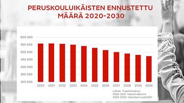 Peruskoululaisten ennustettu määrä 2020-2030