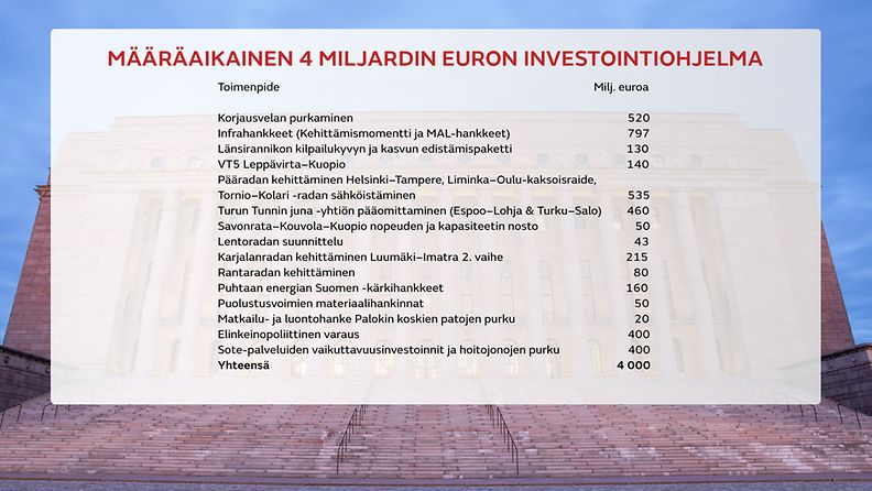 investointiohjelma