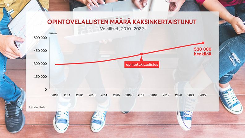 Opintovelallisten määrä 2010-2022