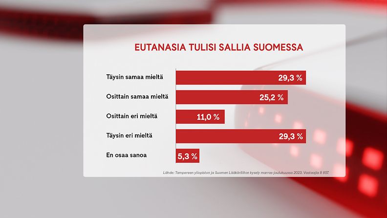 Tampereen yliopiston ja Suomen lääkäriliiton kyselytutkimus lääkäreiden mielipiteistä eutanasiaan liittyen