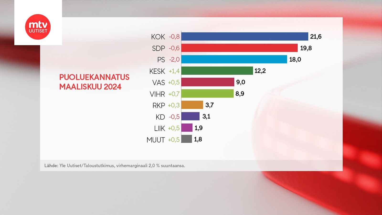 Ylen Kannatusmittaus: Kokoomus Jatkaa Suosituimpana Puolueena ...