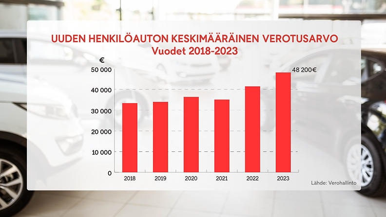 Autojen hinnat graafi