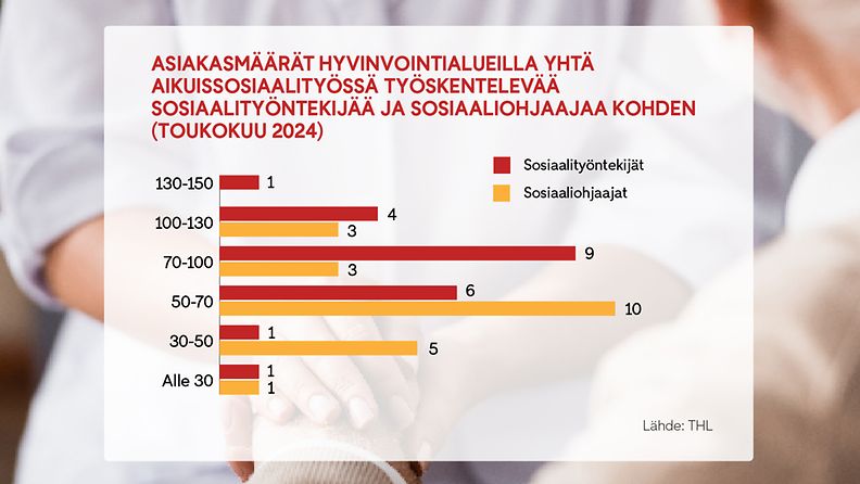 1306 sosiaalityö hyvinvointialueet aikuissosiaalityöntekijä pylväsgraffa