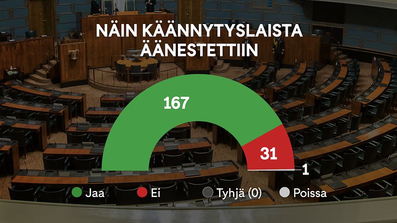 1207 käännytyslaki äänestys eduskunta