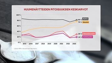 0708_huumepitoisuudet_graafi