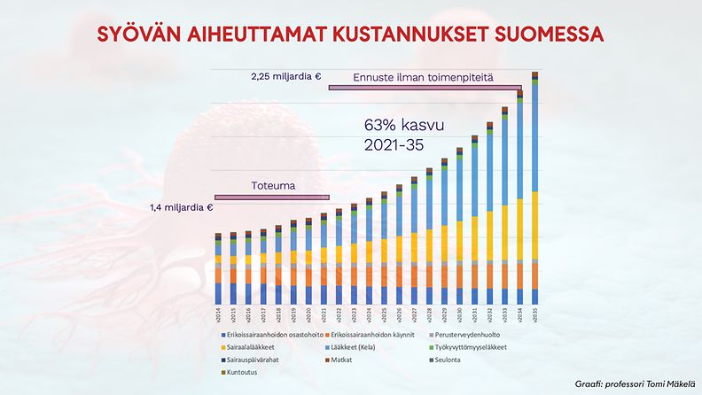 0609 syövän aiheuttamat kustannukset suomessa graafi