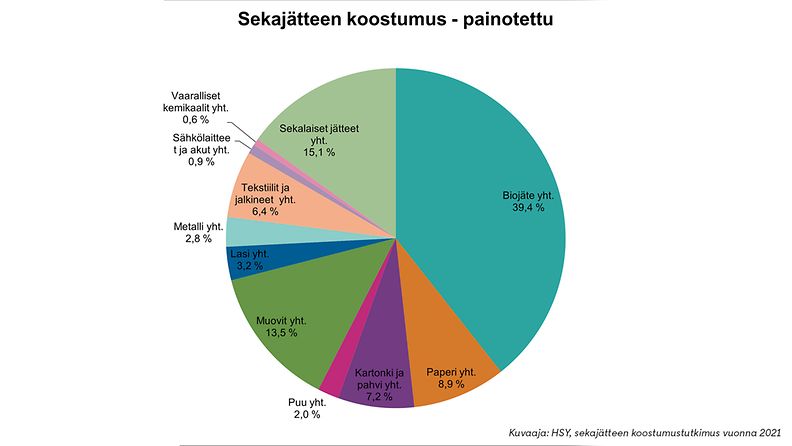 2509 sekajäte koostumus, HSY