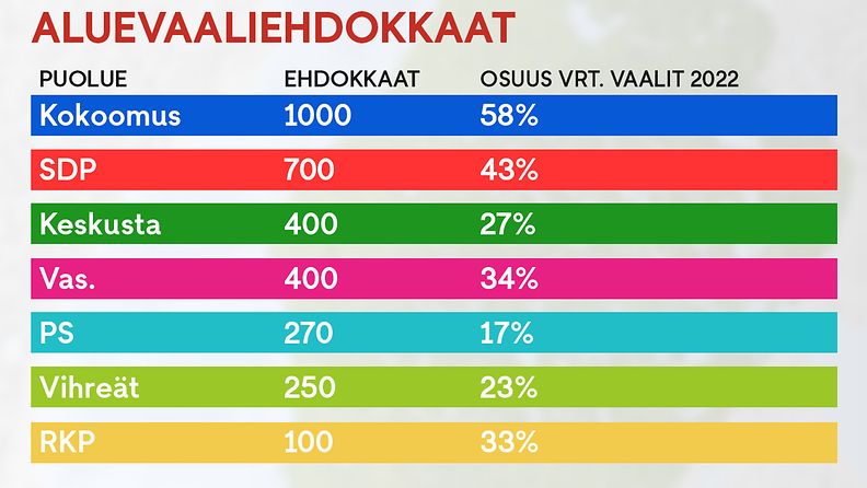 1010 Puolueet ehdokasmäärät