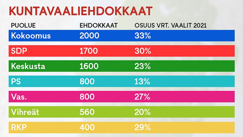 1010 puolueet ehdokasmäärät 2