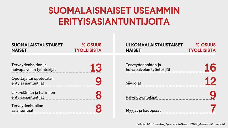 1110 erityisasiantuntija naiset suomalaistaustaiset, ulkomaalaistaustaiset