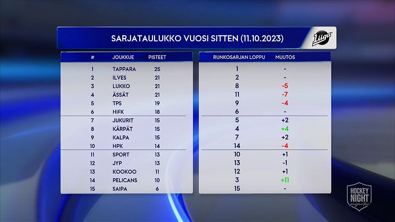 sarjataulukkovuosisitten