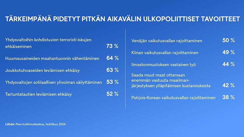 USA ulkopolitiikan tavoitteet