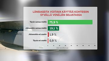 Ylivoimainen enemmistö suomalaisupseereista haluaisi Ukrainan voivan käyttää länsimaiden lahjoittamia kaukovaikutteisia aseita pitkällä Venäjän selustassa, selviää Upseeriliiton kyselystä.