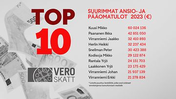 Veropäivä Verot 2023 suurituloisimmat top10