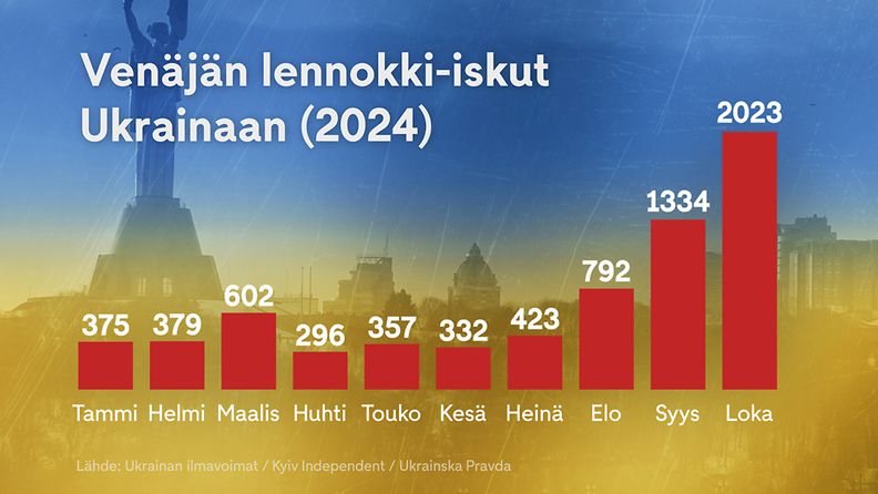 1011 ukraina droonitilastot graafi