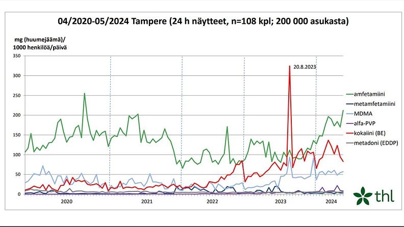 Huumejäämähavainnot jätevesissä Tampereella 2020-2024. THL.